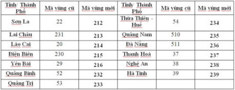 Một số tỉnh, thành trong danh sách chuyển đổi mã vùng điện thoại