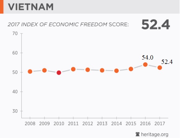 Bảng xếp hạng năm 2017, Việt Nam đạt 52,4 điểm, giảm 1,6 điểm so với năm 2016