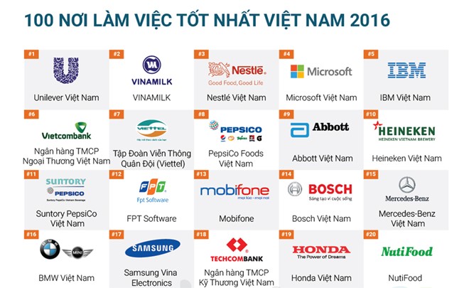 100 nơi làm việc tốt nhất Việt Nam năm 2016