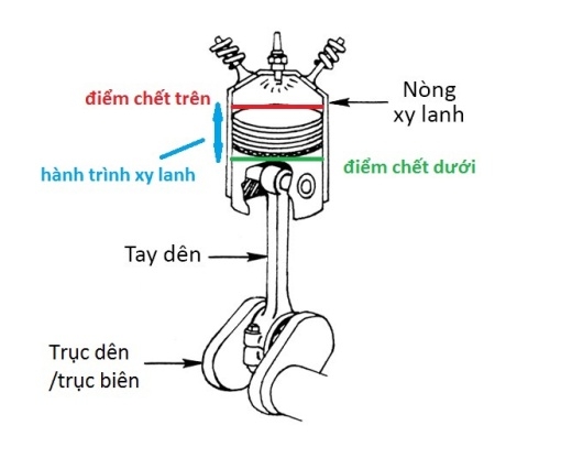 Động cơ có tỉ số nén 11:1