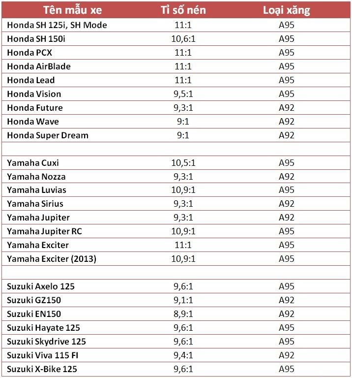 Bảng tỉ số nén động cơ của những chiếc xe máy thông dụng trên thị trường