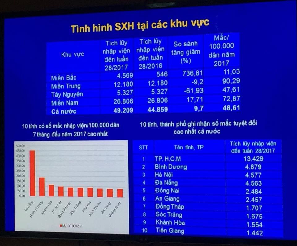 Thống kê tỷ lệ mắc bệnh tại các TP lớn của Cục Y tế dự phòng. Ảnh Thảo Nguyên