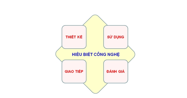 Chương trình môn Công nghệ có 5 mạch nội dung chính