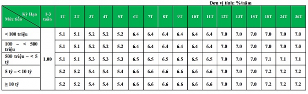 Bảng Theo biểu lãi suất hiện tại của ngân hàng, mức lãi suất tiết kiệm cho các kỳ hạn từ 1 tháng đến 36 tháng lãi suất dao động từ 5% đến 7,2%/năm.p/Mức lãi suất tiết kiệm cao nhất của VPBank là 7,2%/năm áp dụng cho các khoản tiền gửi từ 5 tỷ đồng trở lên kỳ hạn 18 tháng, 24 tháng và 36 tháng.