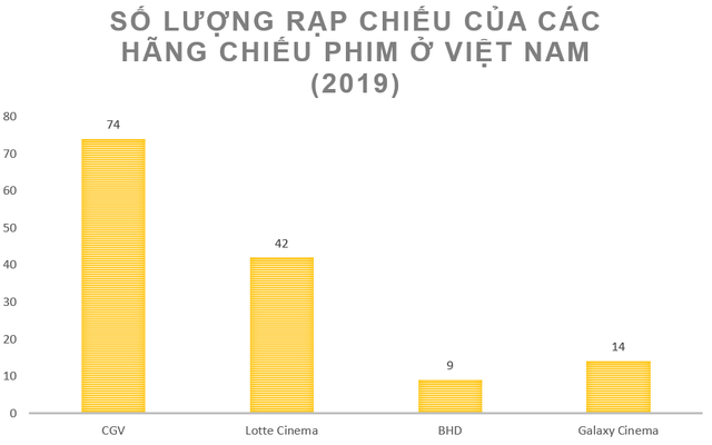 Số lượng rạp chiếu phim tại Việt Nam
