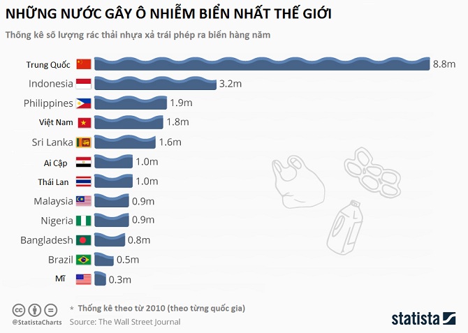 Mỗi năm, Việt Nam đưa trái phép ra biển 1,8 triệu tấn rác thải nhựa. (Ảnh: Statista)