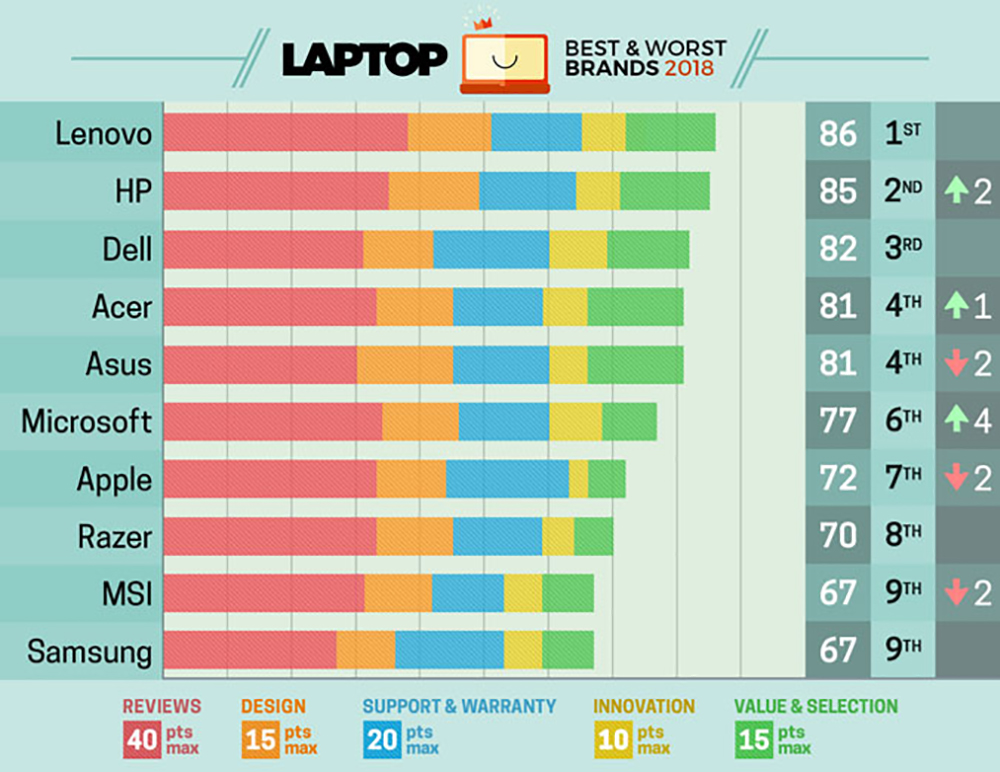 Bảng xếp hạng Top 10 thương hiệu Laptop 2018. (Ảnh: Laptopmag)