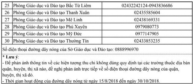 Danh sách 31 số điện thoại đường dây nóng phản ánh hiện tượng thu chi không đúng quy định tại Hà Nội. (Ảnh: Vietnamnet)