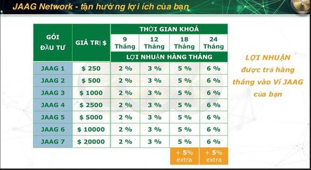  Gói đầu tư thấp nhất cho Jaagcoin tại Việt Nam là 250 USD, cao nhất là 20.000 USD và lợi nhuận được tính theo tháng. 