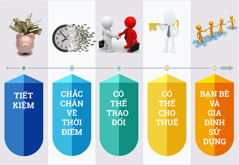 Ưu điểm của Timeshare. (Thiết kế: Hoàng Linh)