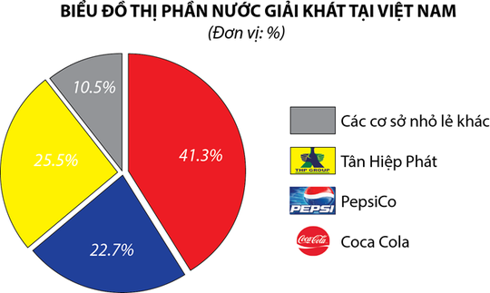 Nguồn : Hiệp hội Bia-rượu, nước giải khát