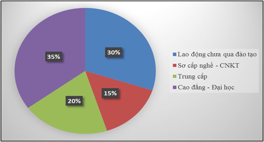 Cơ cấu nhu cầu nhân lực theo cấp bậc đào tạo