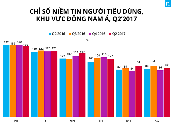 Chỉ số niềm tin NTD Việt đang ở mức cao nhất trong 5 năm qua.