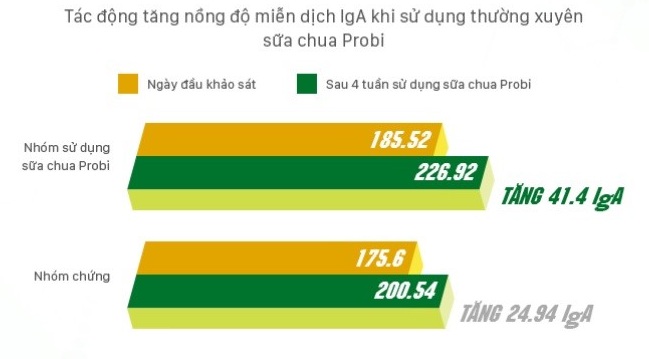 Tác động tăng nồng độ miễn dịch khi sử dụng thường xuyên sữa chua Probi.