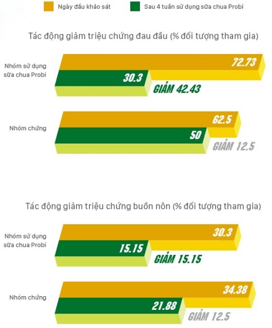 Tác động giảm triệu chứng đau đầu và buồn nôn