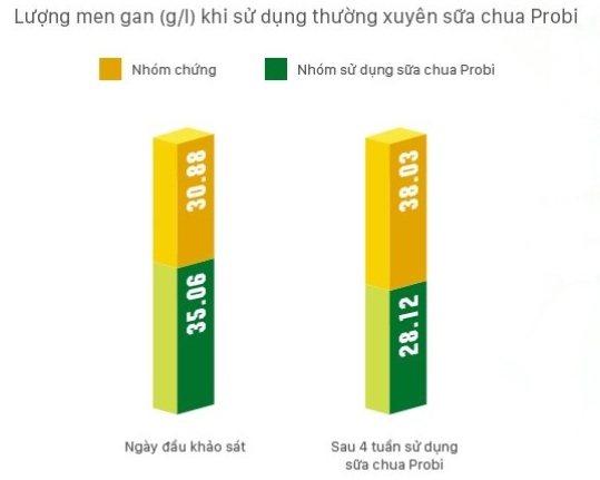 Lượng men gan (g_l) khi sử dụng thường xuyên sữa chua Probi.