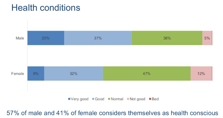 57% nam và 41% nữ giới cho rằng sức khoẻ họ đang tốt.