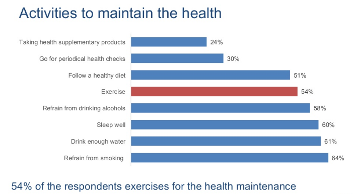 54% đáp viên tập thể dục để duy trì sức khoẻ và thể lực.