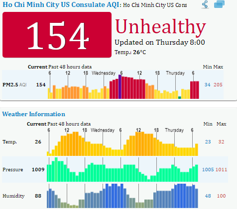 Biên độ dao động của chỉ số PM 2.5 tại TPHCM tuần qua là từ  50 - 137.