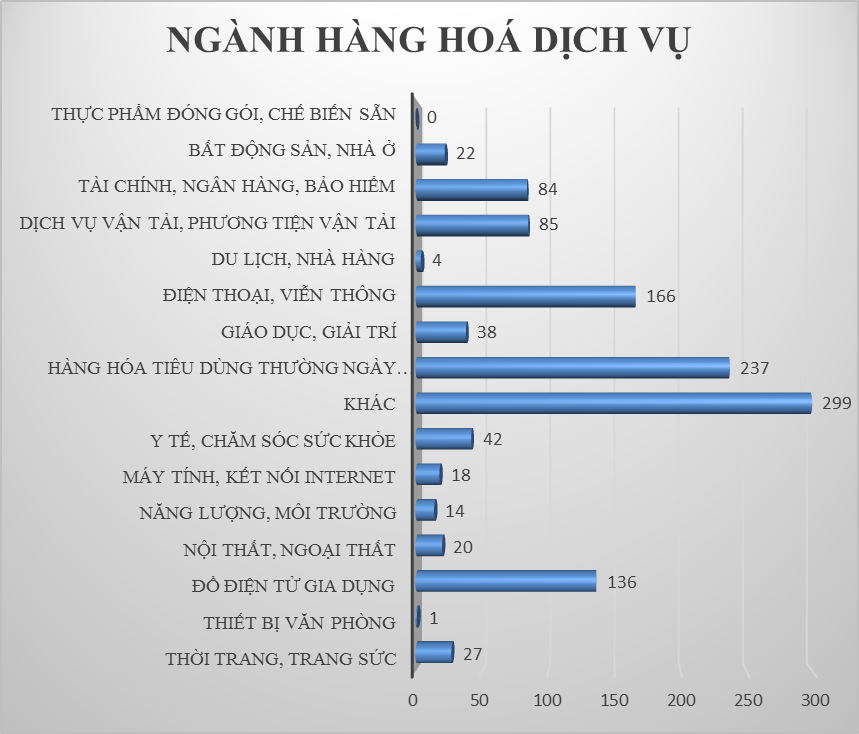 Các vụ việc khiếu nại phân theo ngành hàng (Số liệu Cục Quản lý cạnh tranh 2016).