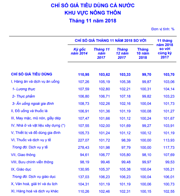 Chỉ số CPI khu vực nông thôn.