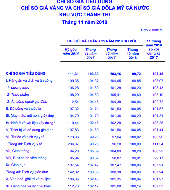Chỉ số CPI khu vực thành thị 11 tháng năm 2018.
