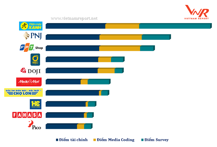 Nguồn: Vietnam Report, Top 10 Công ty bán lẻ uy tín năm 2018, tháng 10/2018