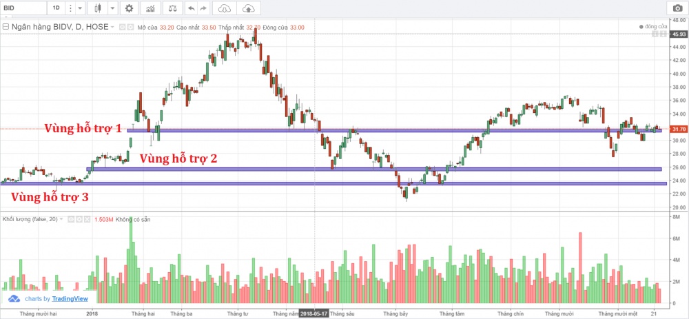 Đồ thị kĩ thuật cổ phiếu BID. Nguồn: VNDIRECT