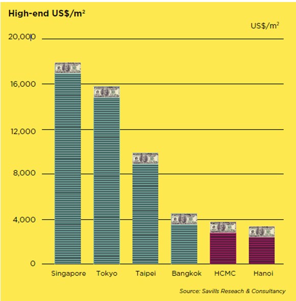  Regional high-end prices. (Source: Savills Research & Consultancy