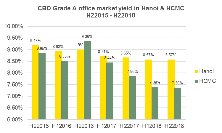 Statistics of Grade A office yields in Hanoi and Ho Chi Minh City from 2015 to 2018.