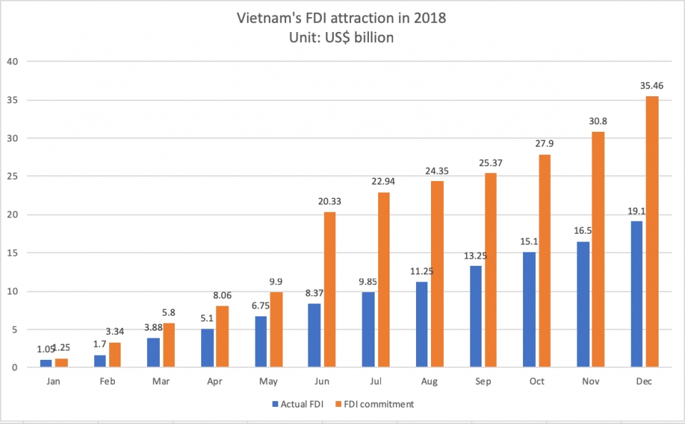 FDI flows to Vietnam in 2018 (US$).
