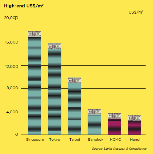 Regional high-end prices. (Source: Savills Research & Consultancy)