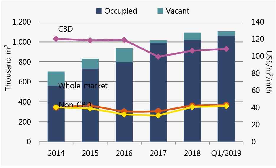 Hanoi retail market performance in Q1/2019. (Source: Savills Research & Consultancy)