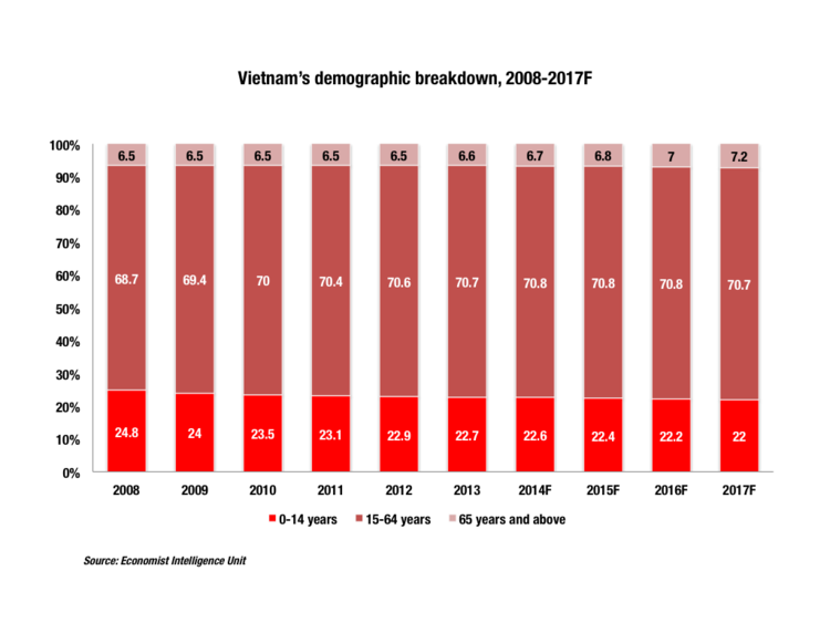 Vietnam's growing middle class through years. (Photo: Economist Intelligence Unit)