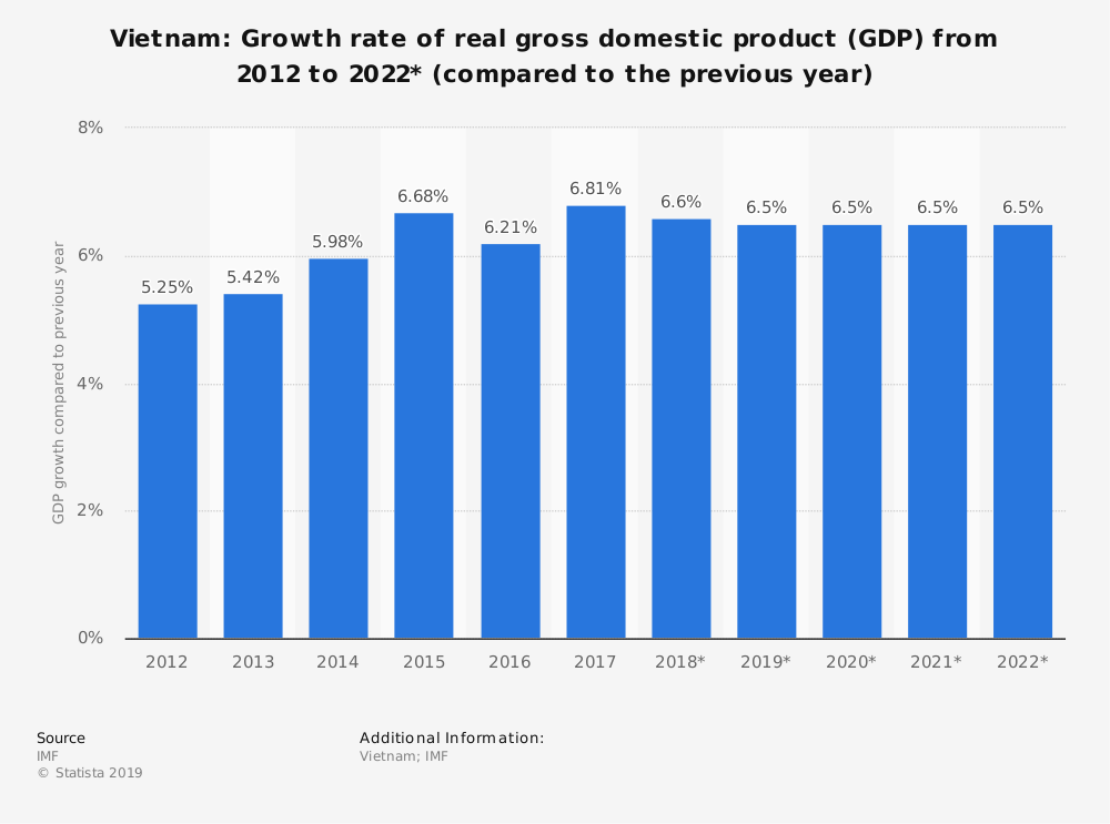 Vietnam's GDP growth rate through years. (Photo: Statista)