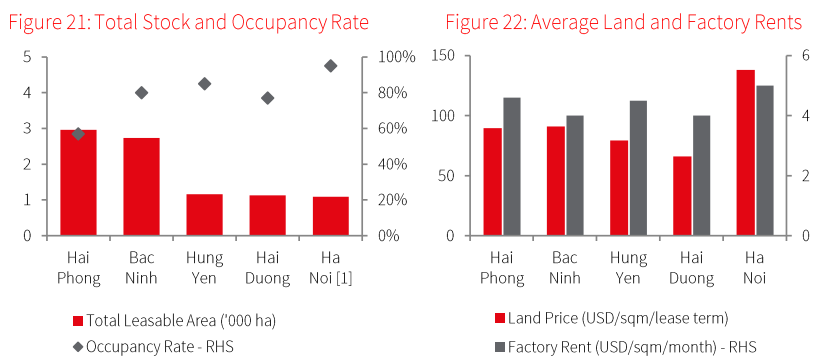 Northern industrial market report. (Source: JLL Research)