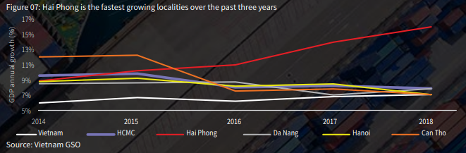  Hai Phong is the fastest growing localities over the past three years. (Source: JLL)