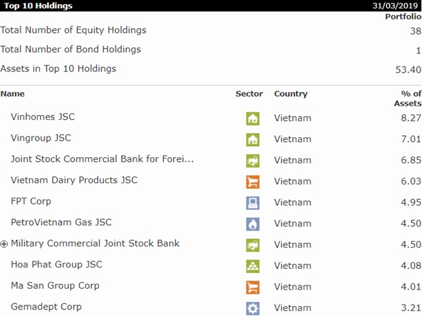 Top 10 holdings of KIM Vietnam Growth Fund I (managed by KITMC), as of 31/03/2019. (Source: Morningstar)