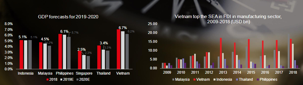 Vietnam's economy in comparison with regional peers. (Photo: IMA Asia/World Bank)