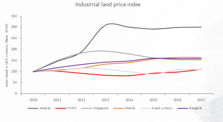 Vietnam's industrial land index. (Photo: JLL)