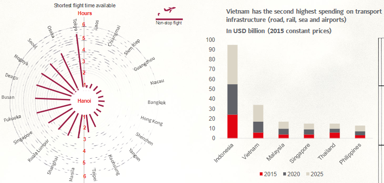 Vietnam's strong investment in infrastructure. (Photo: Oxford Economics)