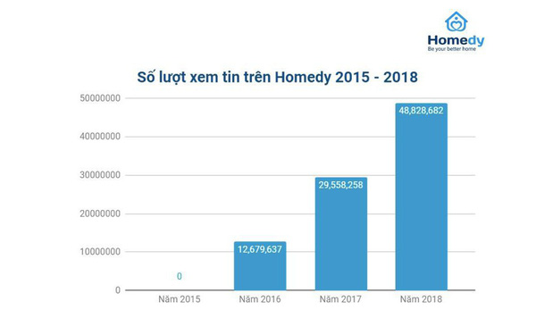 Homedy’s ad views growth between 2015 and 2018. The investment along with impressive ad views growth on Homedy.com depict the liveliness of Vietnam’s property market.