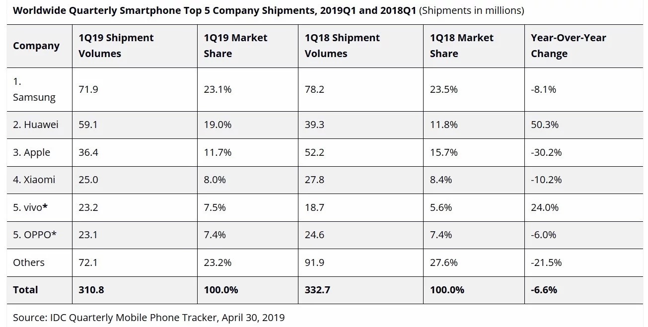 Huawei made a whopping 50.3% YoY growth in shipment volumes.