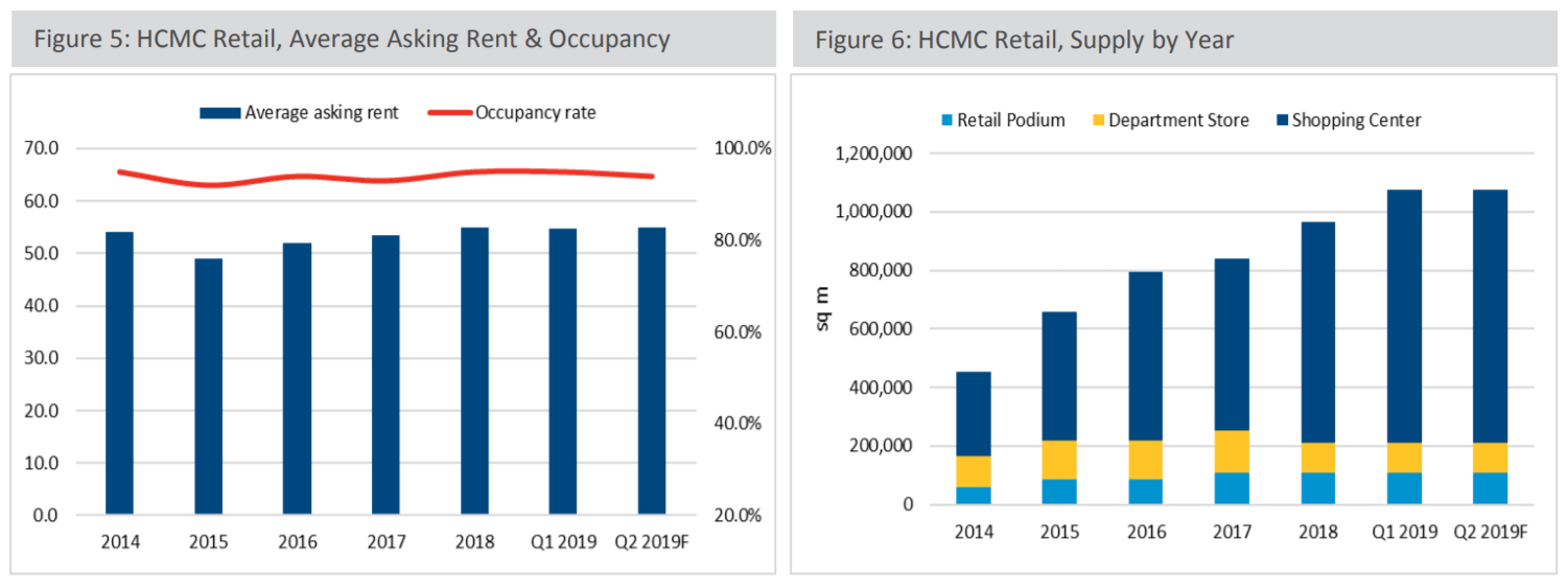 HCMC's retail market performance and supply. (Source: Colliers International)