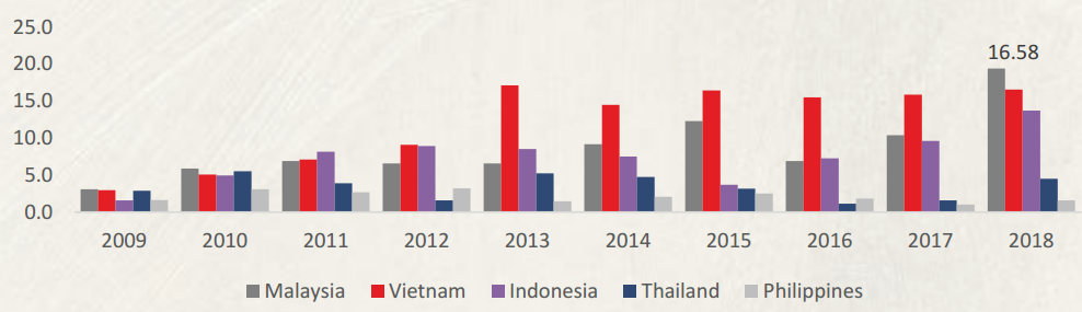 Vietnam top the SEA in FDI in manufacturing sector, 2009-2018 (USD billion). (Source: National State Bank, JLL Research)