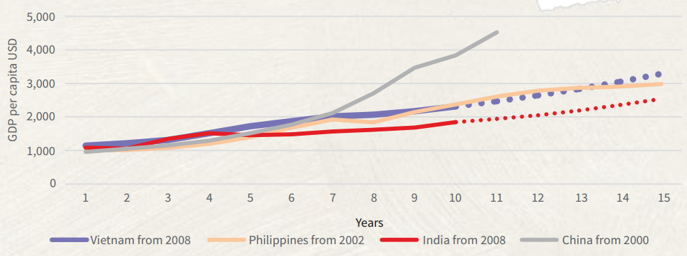 Pace of growth after GDP exceeds USD1,000 per capita. (Source: IMA, JLL Research)