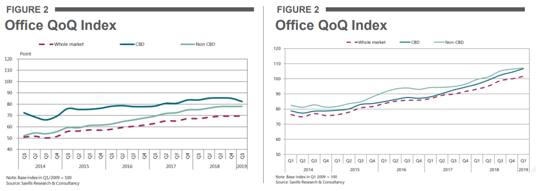 Hanoi (left) and Ho Chi Minh City (right) office index. (Source: Savills Research & Consultancy)