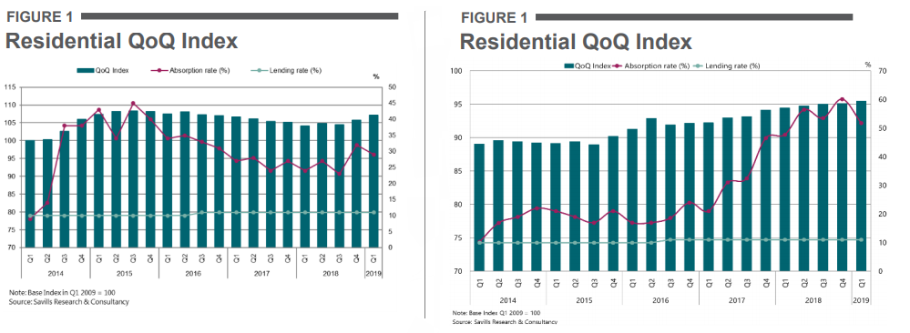 Hanoi (left) and Ho Chi Minh City (right) residential index. (Source: Savills Vietnam)