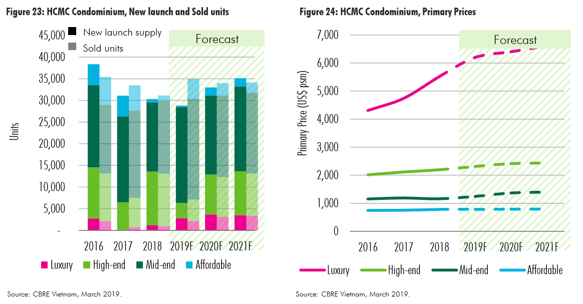 Ho Chi Minh City condominium market performance. (Source: CBRE Vietnam)