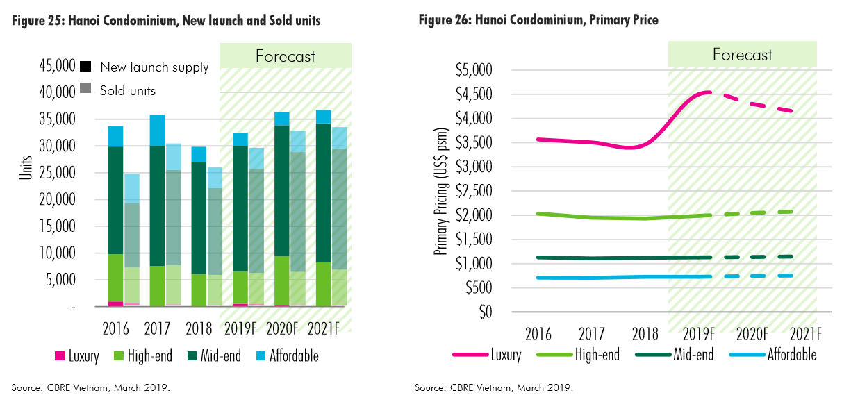 Hanoi condominium market. (Source: CBRE Vietnam)